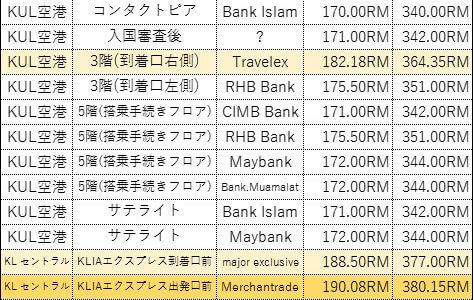 クアラルンプール空港(KLIA)でおすすめの両替所はここ！